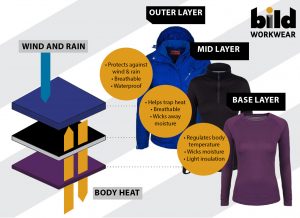 Bild Workwear Layering System